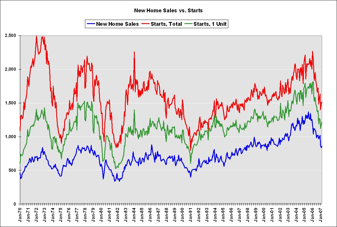 New Home Sales and Starts