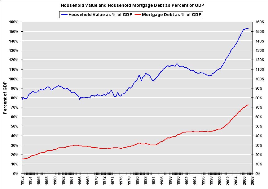 [Household+Value+Debt+Percent+GDP+Q107.jpg]