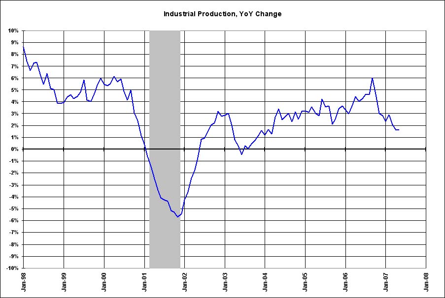 [Industrial+Production+May07.jpg]