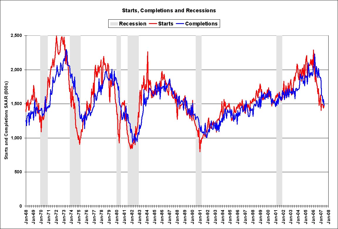 [starts+completions+recessions+June07.jpg]