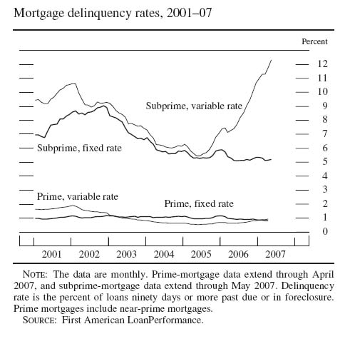 Monetary Policy Report Delinquency Rates