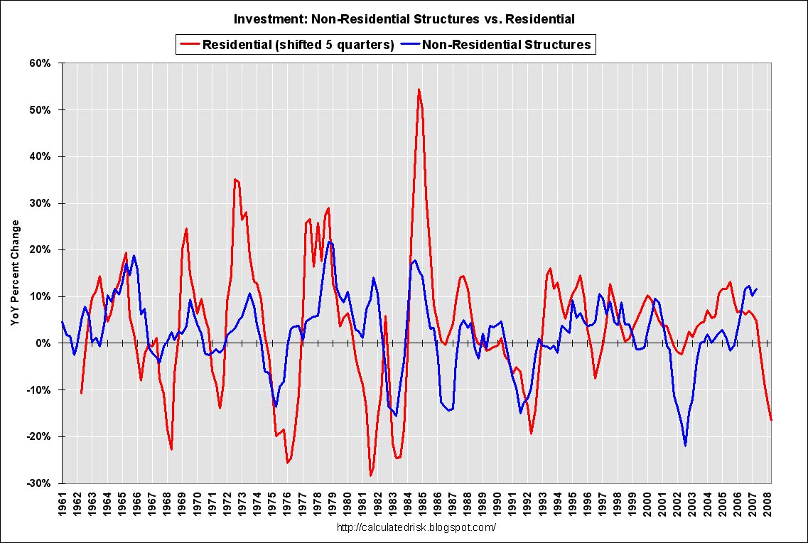 Residential vs. Nonresidential Structure Investment