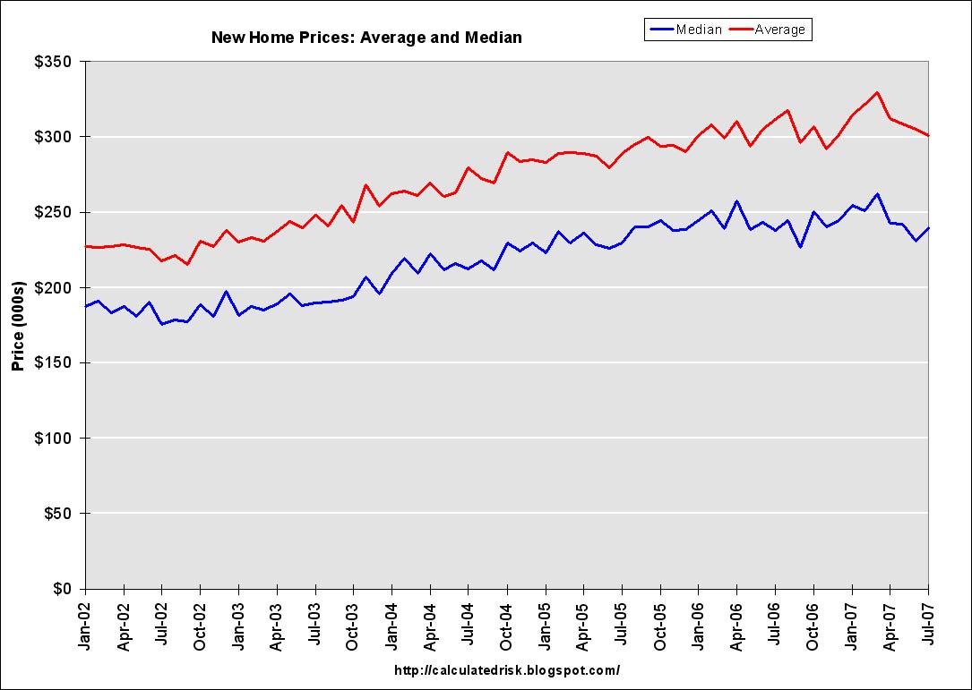 New Home Sales Prices