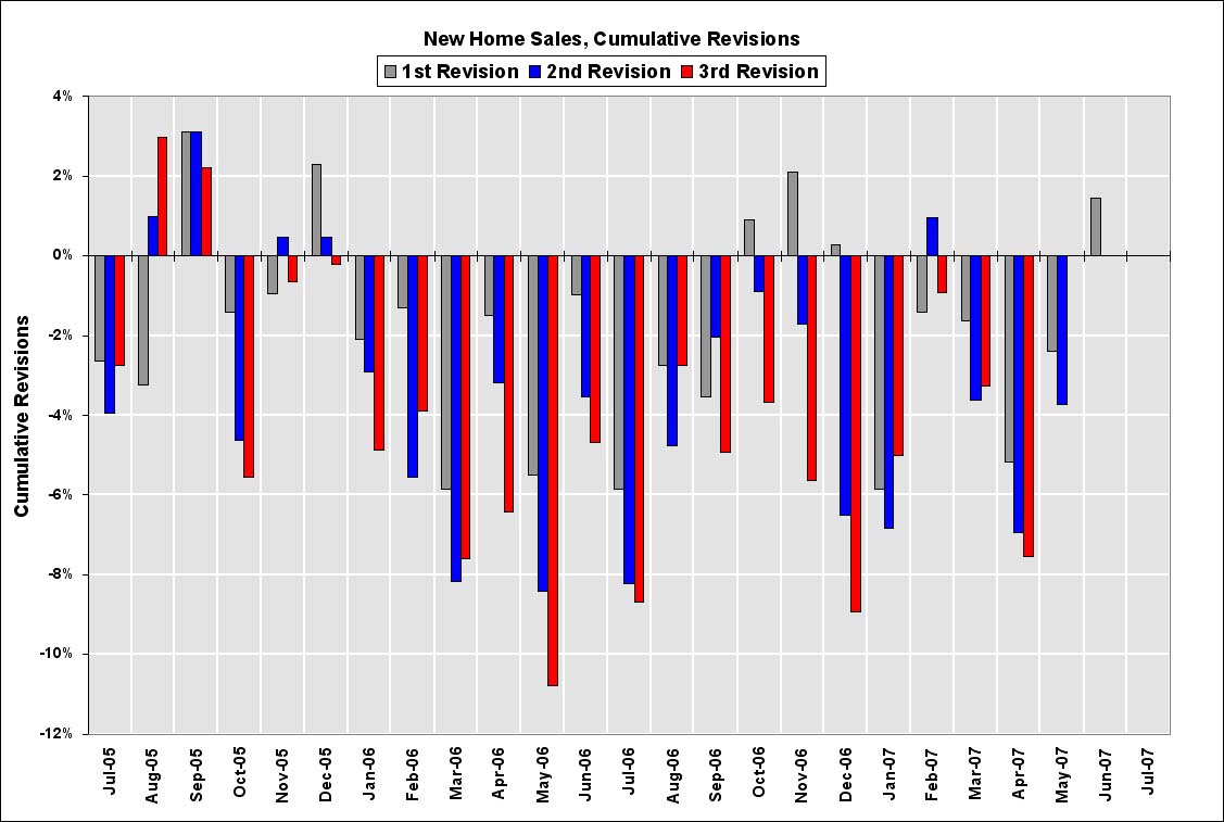 New Home Sales Revisions