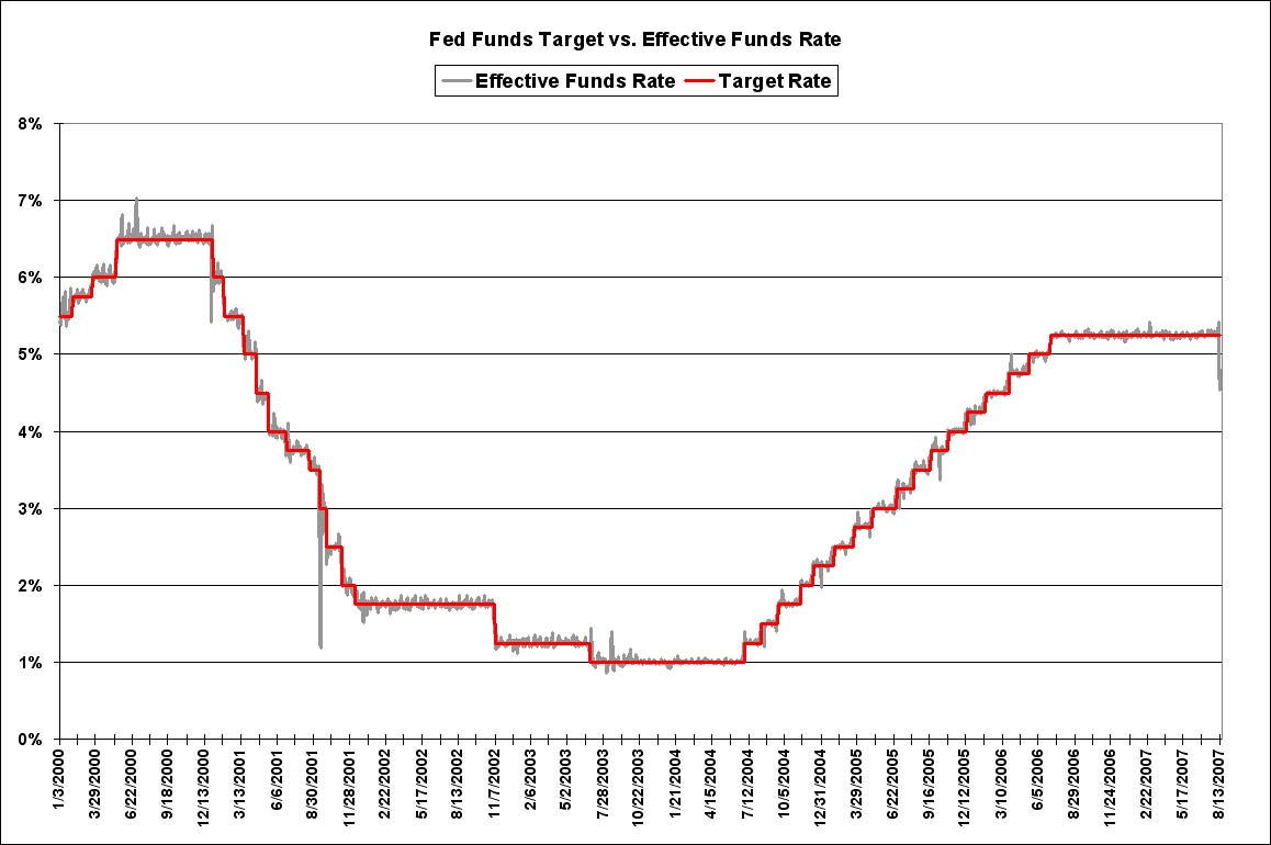 Fed Funds Target vs. Effective