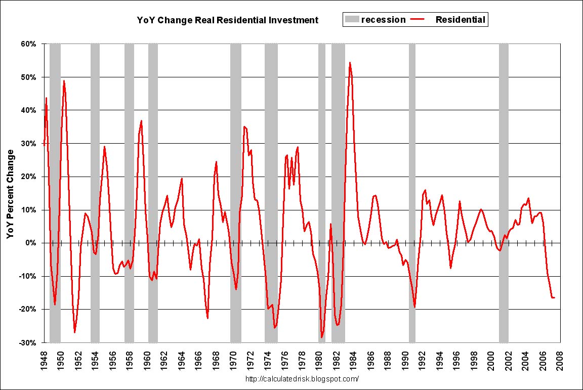 YoY Change Residential Investment