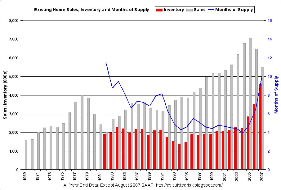 Existing Home Sales, Inventory, Months of Supply