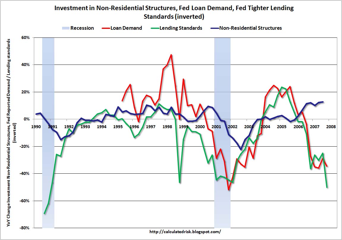 Fed Loan Survey Nonresidential Investment