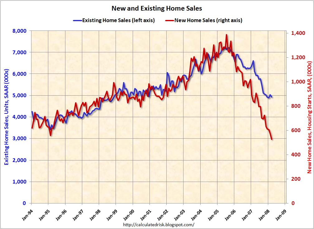 Existing Home Sales vs. New Home Sales