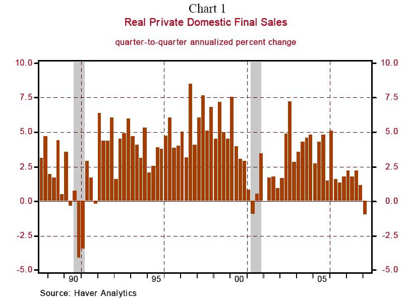 Northern Trust: Real Private Domestic Sales