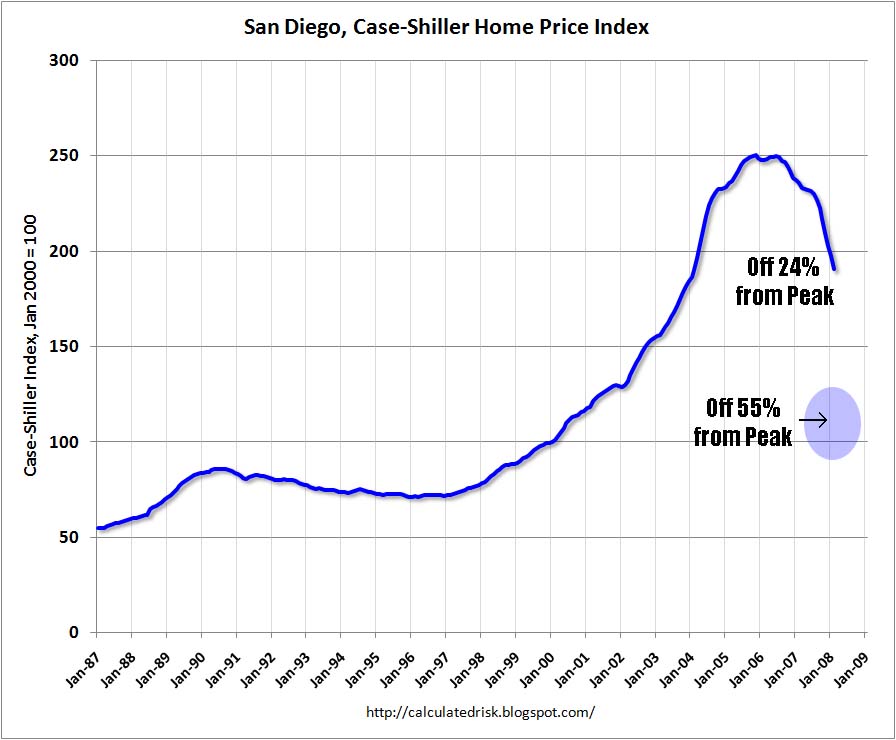 San Diego Case-Shiller Index