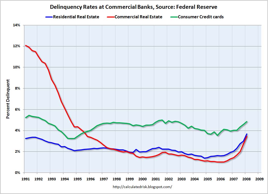 Commercial Bank Delinquency Rates