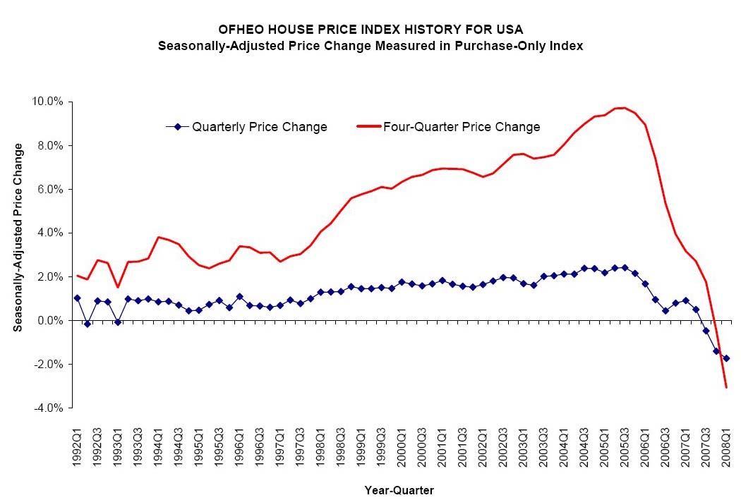 OFHEO House Price Index