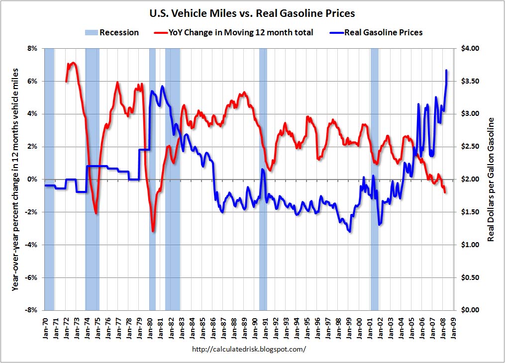 U.S. Vehicle Miles vs. Real Gasoline Price