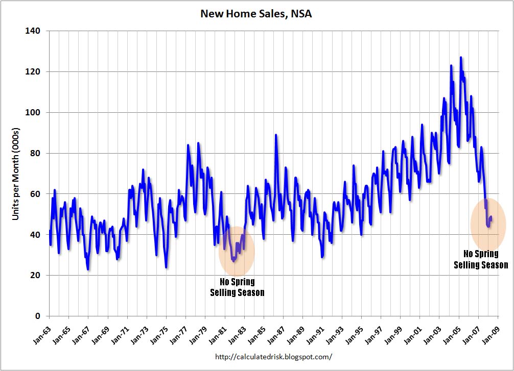 New Home Sales NSA No Spring