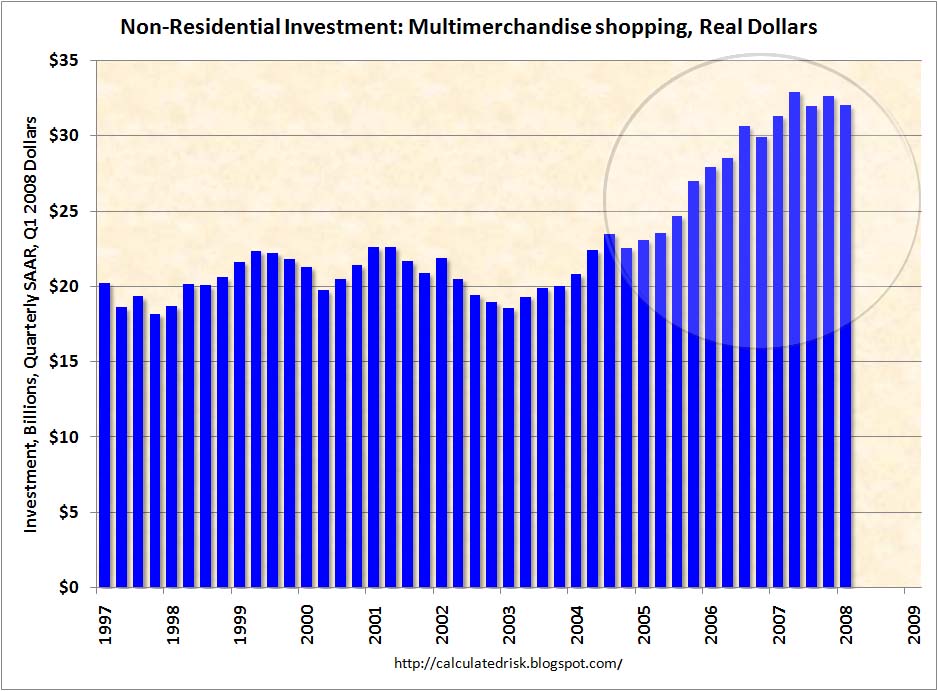 Non-Residential Investment: Multimerchandise shopping