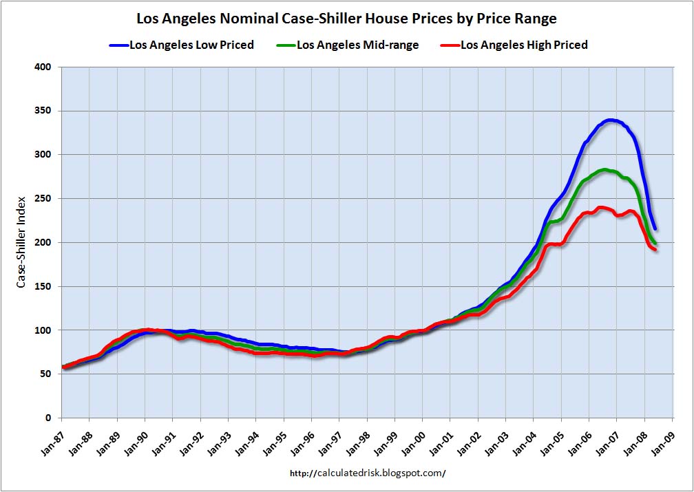 Case-Shiller Tiered House Price Los Angeles