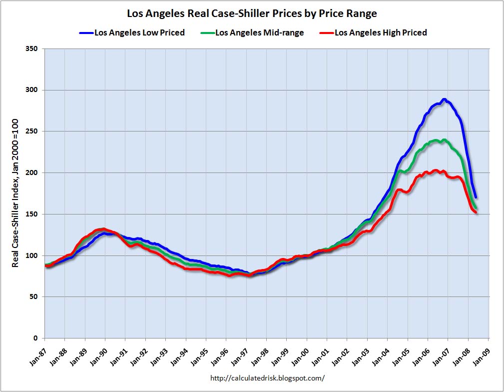 Case-Shiller Tiered House Price Los Angeles