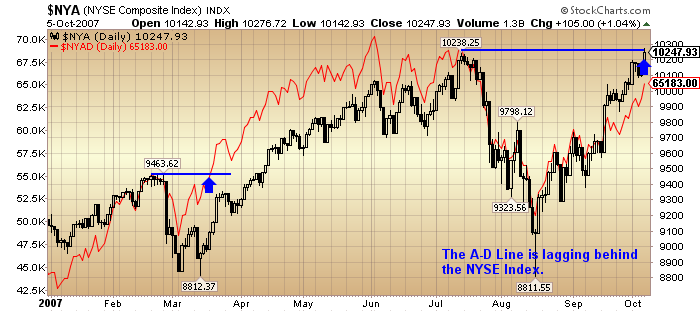 [NYSE+vs+A-D+line+in+8+months.png]