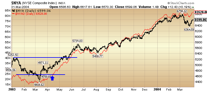 [NYSE+vs+A-D+line+in+2003.png]