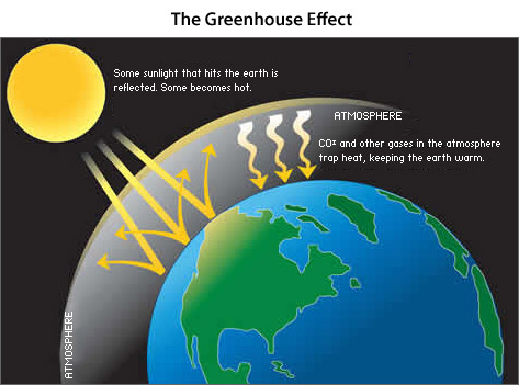 [06-07_greenhouse_effect.jpg]