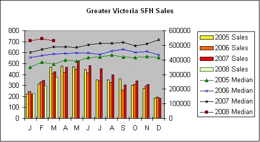 [GV+SFH+Sales+Mar08.bmp]