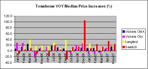 [Townhome+Median+YOY.bmp]