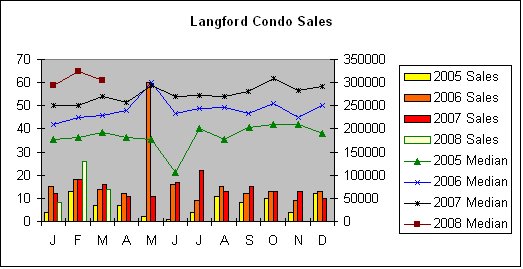 [Langford+condo+sales+Mar08.bmp]