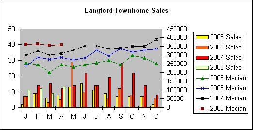 [Langford+Townhome+sales+Apr08.bmp]