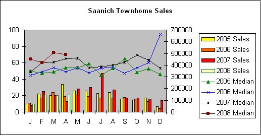 [Saanich+Townhome+sales+Apr08.bmp]