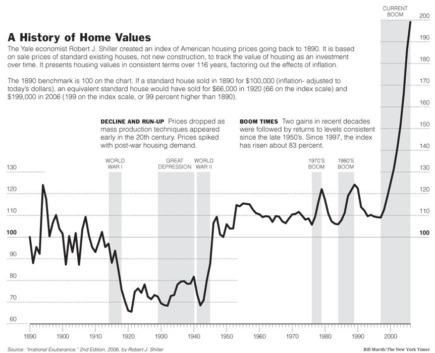 [US+real+estate+prices+-+inflation+adjusted.bmp]