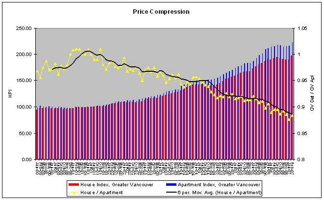 [Price+compression+by+housing+type.JPG]