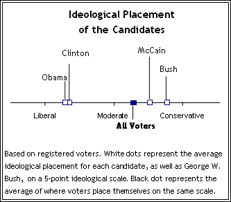 [Pew+Ideological+Placement.gif]