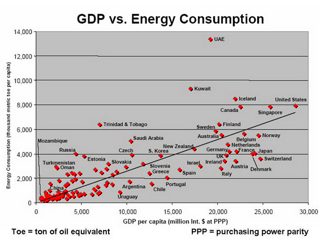 [Energy%20Consumption%20vs%20GDP%20655.jpg]
