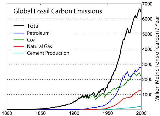 [Global_Carbon_Emission_by_Type.png]