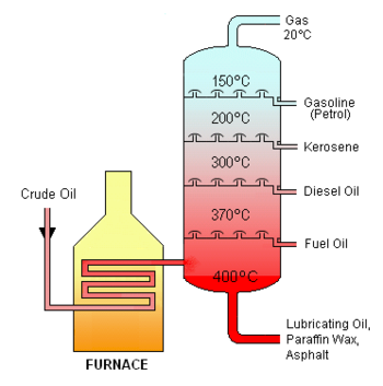 [350px-Crude_Oil_Distillation.png]