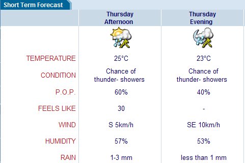 Forecast for Thursday 17 July 2008