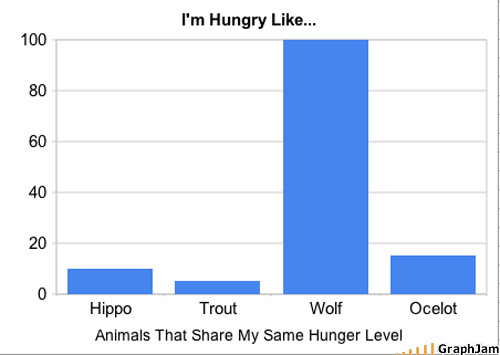 [funny-graphs-hungry.gif]