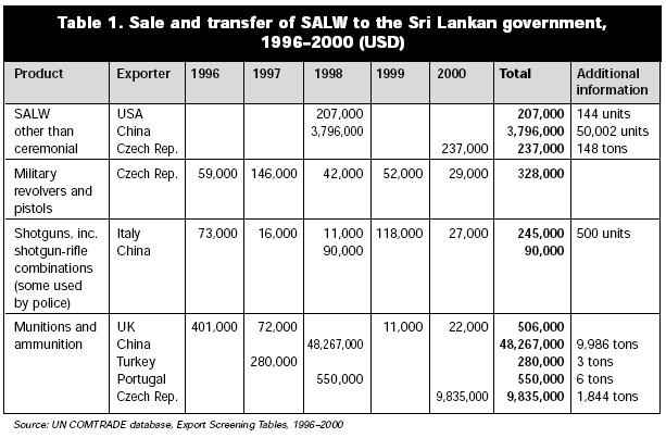 [Sale_Transfer_Small_Weapons_Arms_LTTE_Fight_Sri_Lanka.JPG]