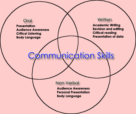 [communication_skills_graded.jpg]