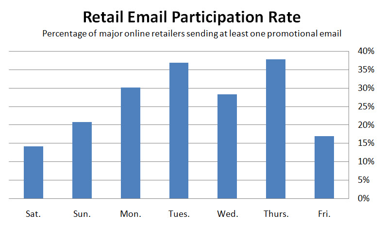 [070608+Retail+Email+Participation+Rate.jpg]