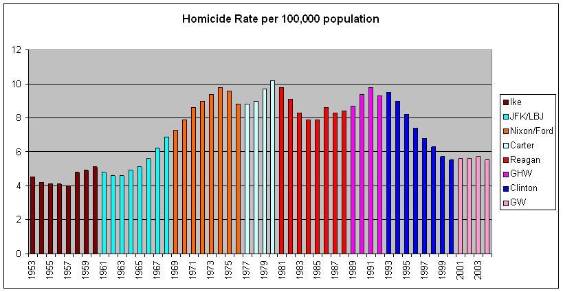[Homicide+rate,+graph+1.jpg]