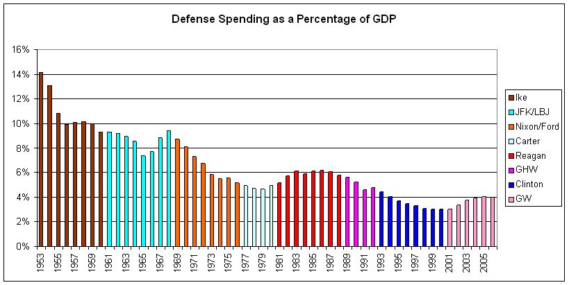 [Defense+spending+as+a+percent+of+GDP,+bar+chart.jpg]