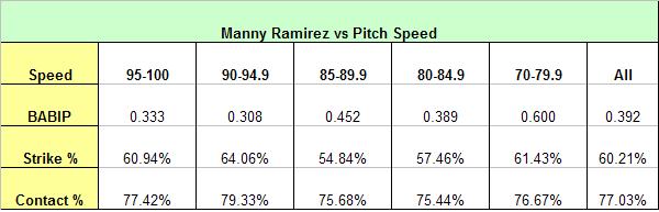 [Manny+vs+pitch+speed.JPG]