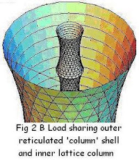Fig 2B Stable Concentric Tower Shells