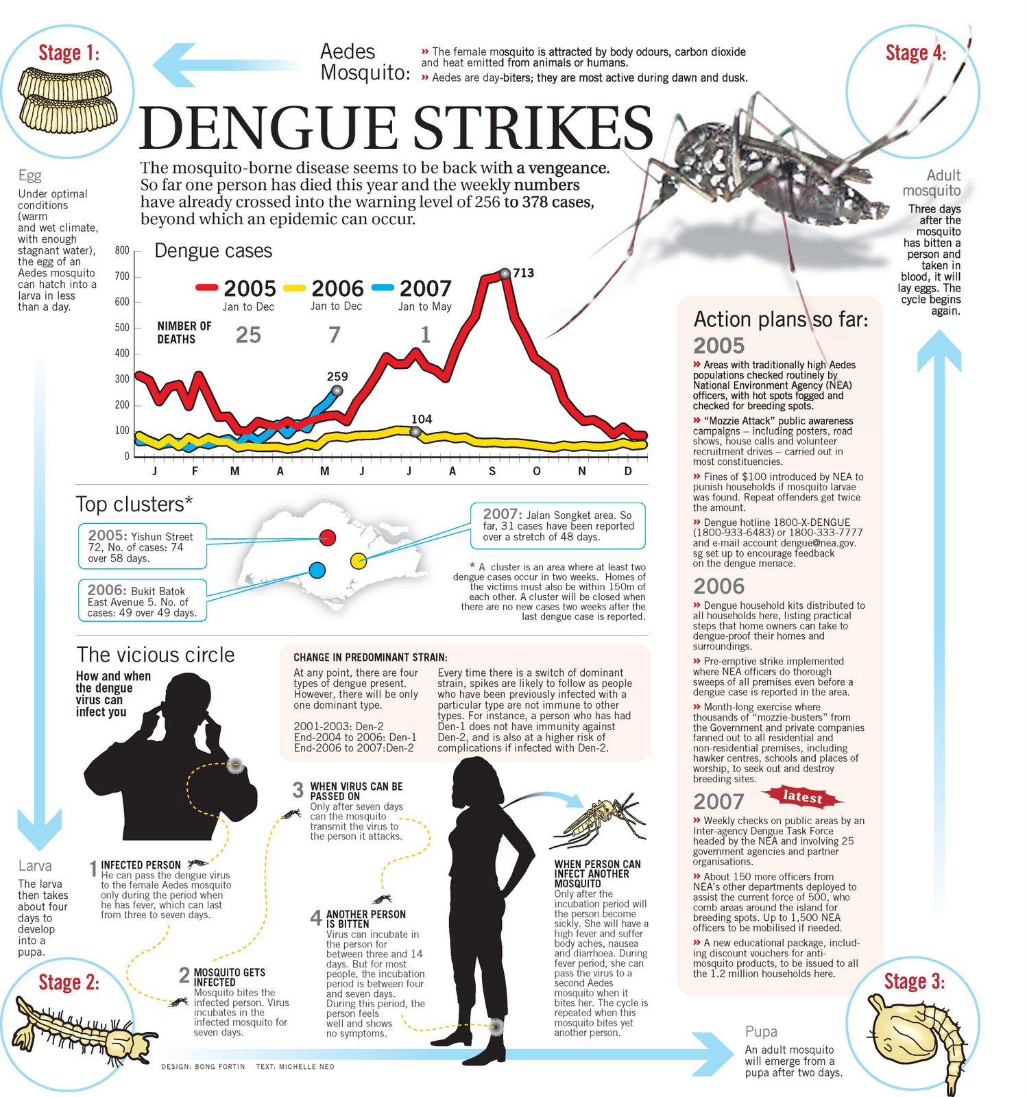 [st+(2+june+2007)+-+dengue+strikes+-+graphic.jpg]