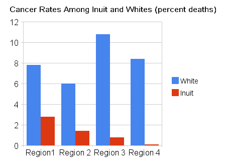 [cancer_rates_among_inuit_and_whites_(percent_deaths).png]