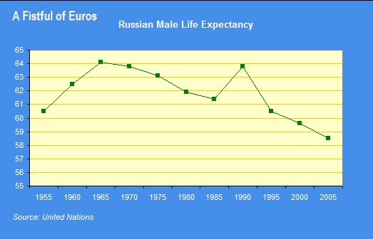 [russia-male-life-expectancy.jpg]