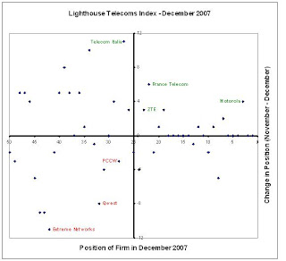 Telecom Italia moves up in the Lighthouse Telecoms Index