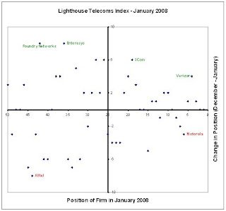 Verizon returns to the top 5 in the Lighthouse Telecoms Index